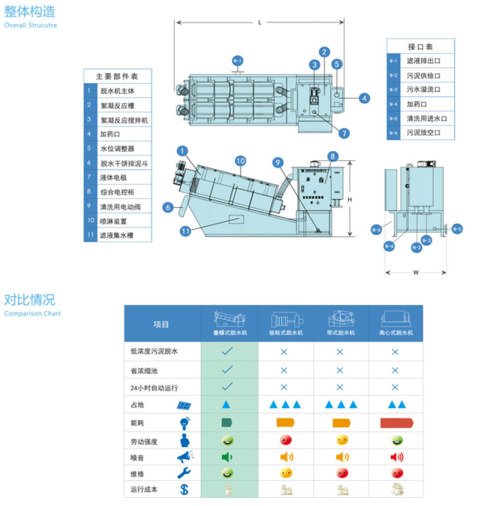 汙泥脫水機-整體構造